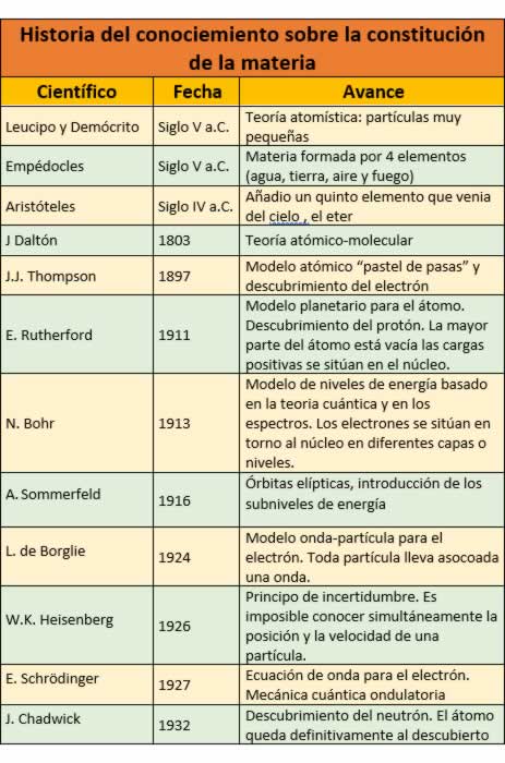 Historia del conociemiento sobre la constitución de la materia